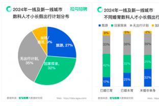 持续火热！东契奇半场9中5&罚球11中11 砍下23分4板4助2断